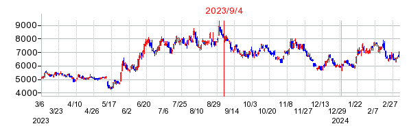 2023年9月4日 14:03前後のの株価チャート
